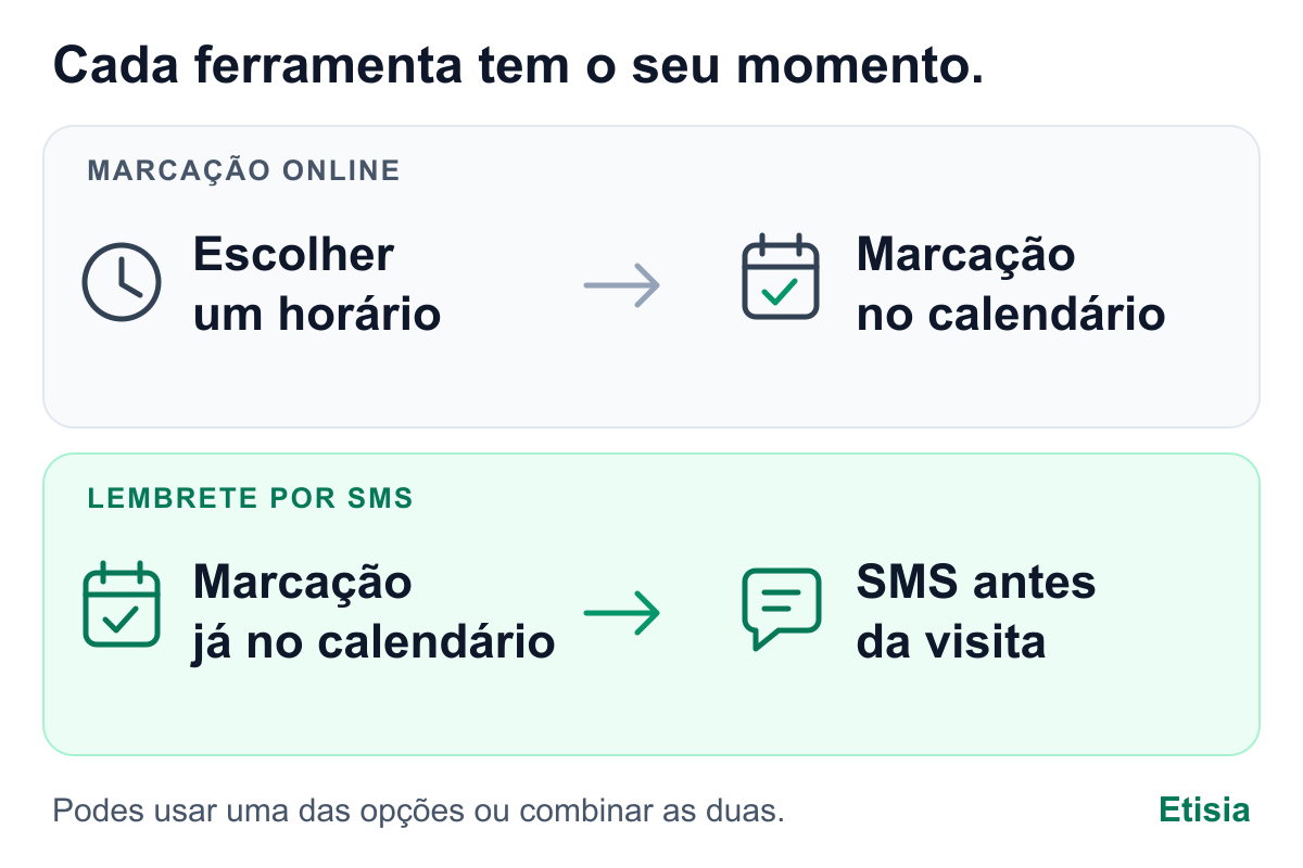 Dois momentos: na marcação online, o cliente escolhe um horário e a marcação entra no calendário; no lembrete por SMS, a marcação já existe e o cliente recebe um aviso antes da visita.
