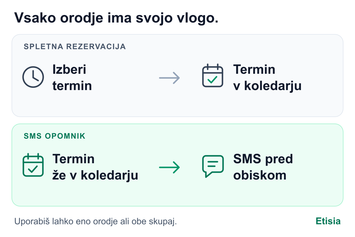 Dva koraka: pri spletni rezervaciji stranka izbere termin, ki se zapiše v koledar; pri SMS opomniku je termin že v koledarju, stranka pa pred obiskom prejme sporočilo.